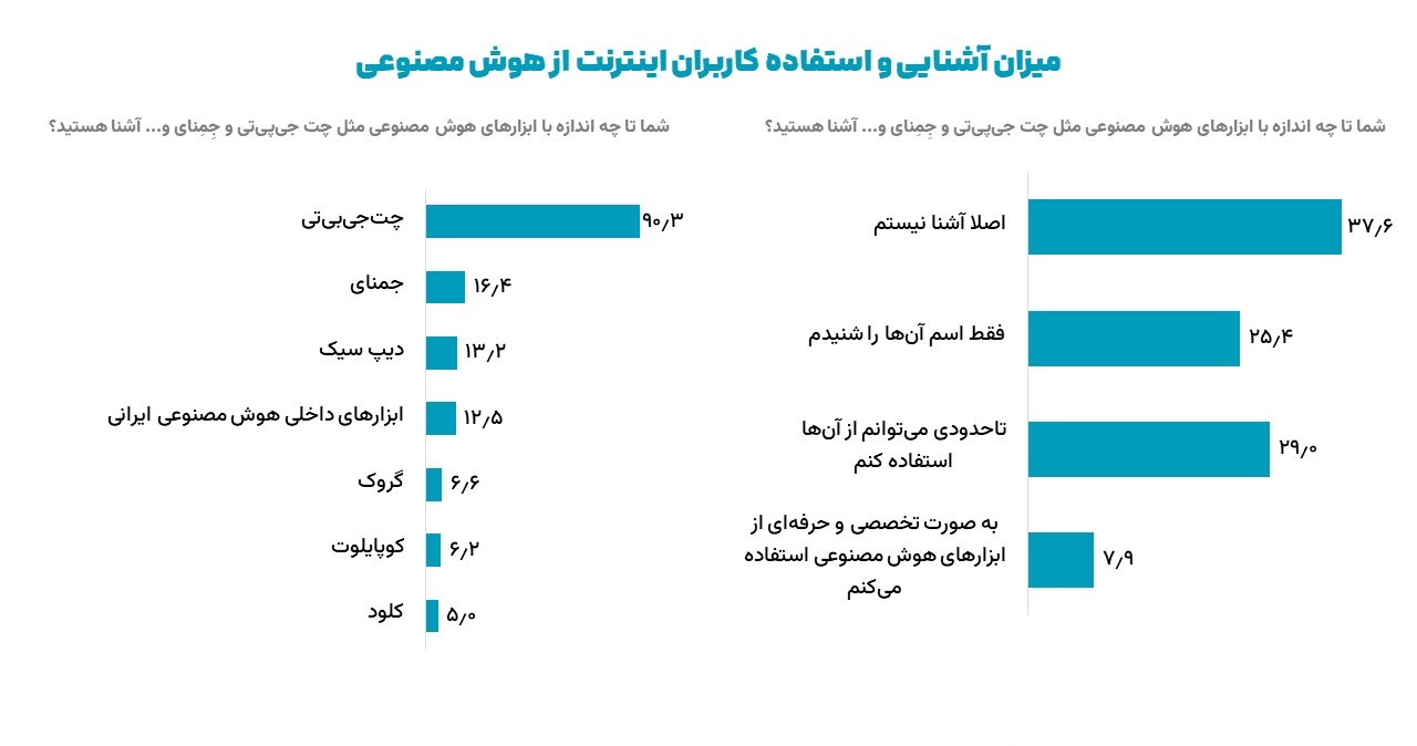 رشد استفاده ایرانیان از هوش مصنوعی؛ ChatGPT پرکاربردترین ابزار شناخته شد