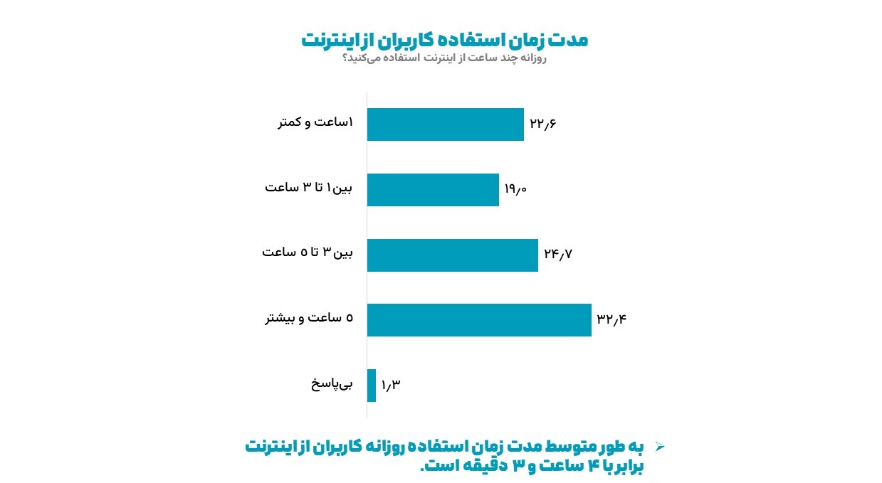 کاربران ایرانی روزانه چقدر از اینترنت استفاده میکنند؟
