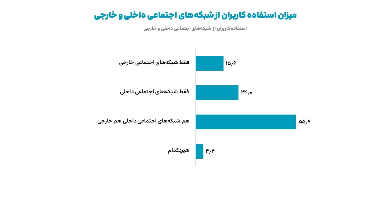 استفاده از شبکههای اجتماعی داخلی و خارجی