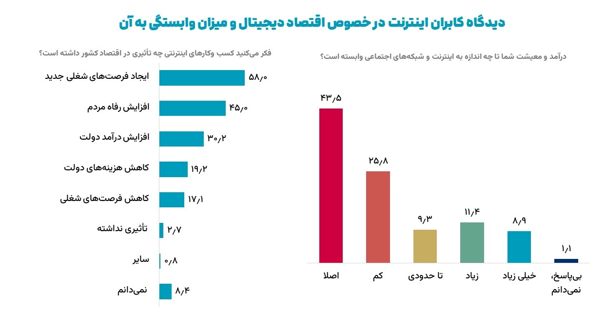 نقش اینترنت در درآمد و کسبوکار کاربران