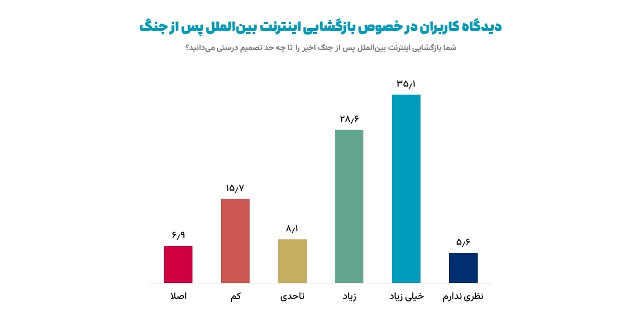 دیدگاه کاربران در خصوص بازگشایی اینترنت بینالملل پس از جنگ