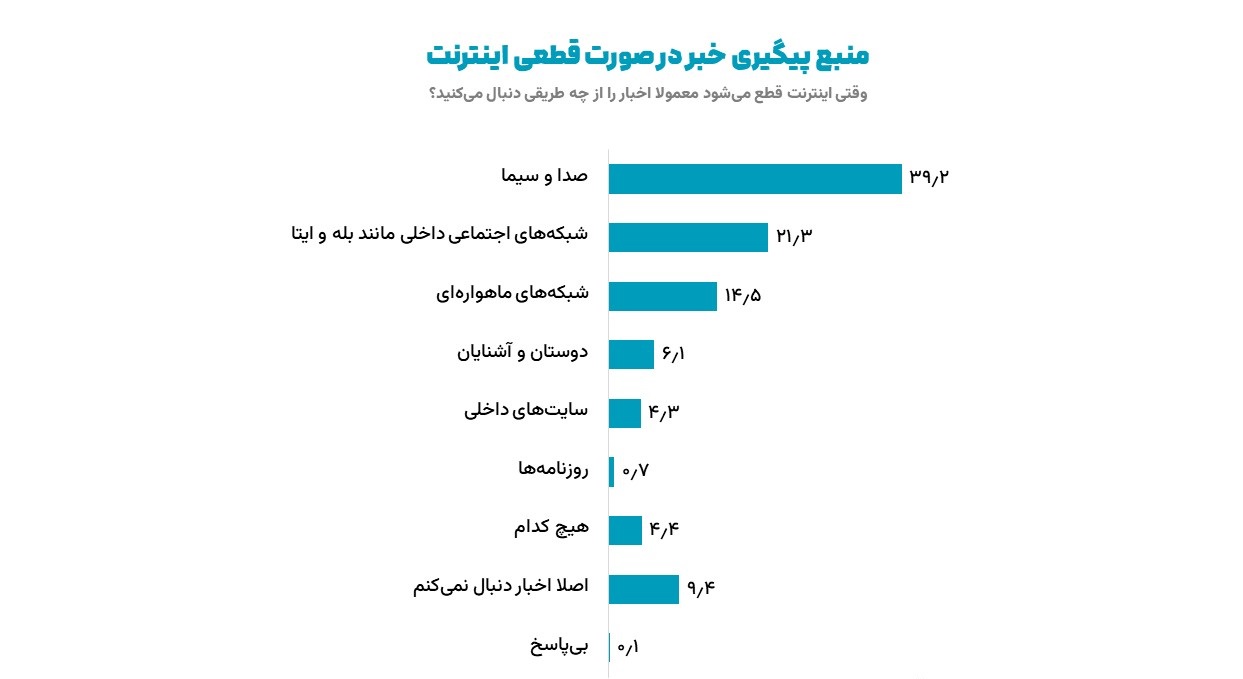 کاربران در زمان قطعی اینترنت اخبار را از کجا دنبال میکنند؟
