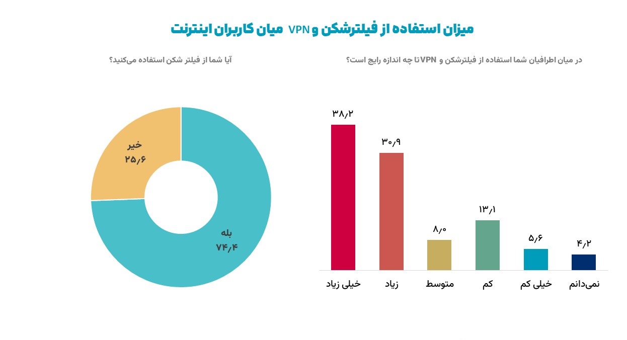 ۷۴.۴ درصد کاربران اینترنت از فیلترشکن استفاده میکنند