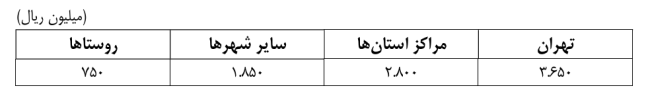 دستورالعمل تسهیلات کمک ودیعه مسکن مستاجرین ۱۴۰۵
